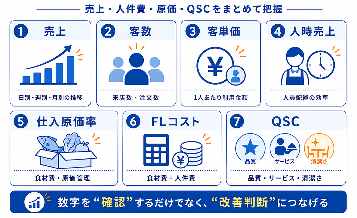 飲食店のKPIを売上・人件費・原価・QSCなどで整理した図